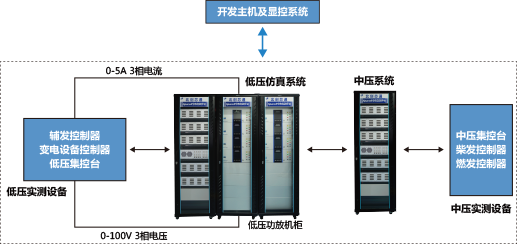 船舶电力推进实时仿真模拟训练平台